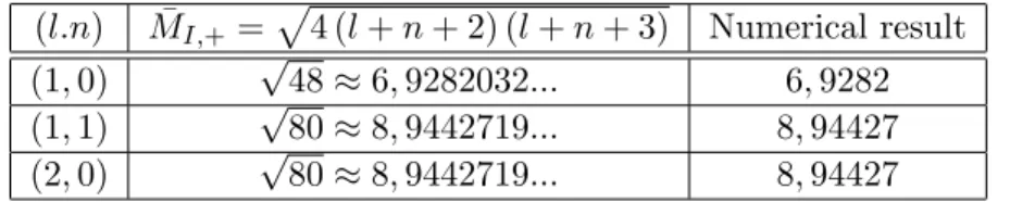 Table 4.2: Numerical results for gauge fields type I+. Remember that ¯ M I,+ 2 = 4(n + l + 2)(n + l + 3), n ≥ 0, l ≥ 1