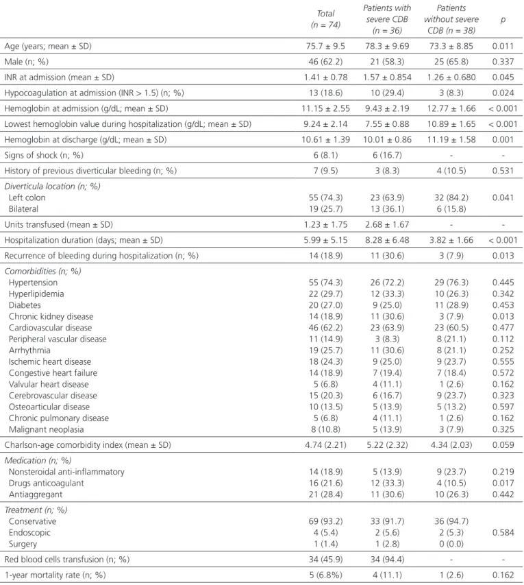 Table I. Patients’ characteristics according to severity of colonic diverticular bleeding (CDB) Total (n = 74) Patients with severe CDB (n = 36) Patients  without severe CDB (n = 38) p