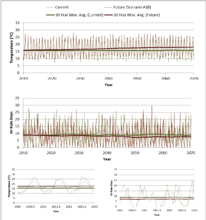 Figure 6. Example of comparison between current and future climate between 2010 and 2070 and a  focus  between  2050-2053,  for  mean  annual  temperature  and  number  of  rain  days  near  Coruche,  south Portugal 
