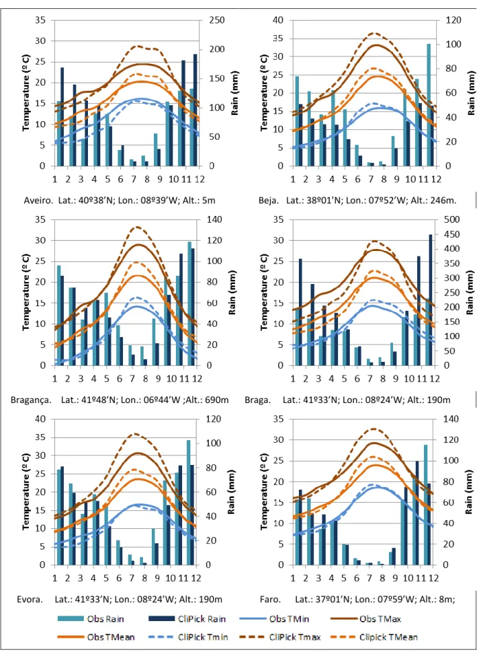 Figure  9.  Comparison of CliPick  monthly means  (1970-2000) and  Portuguese  climate means  (1970- (1970-2000) for rainfall and minimum and maximum temperatures (Source: www.ipma.pt) 