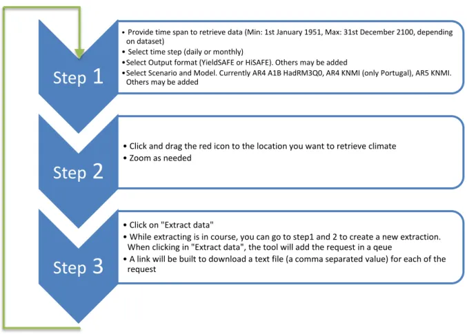 Figure 2. Steps to retrieve data from CliPick. The result will be the download of a comma separated  value text file