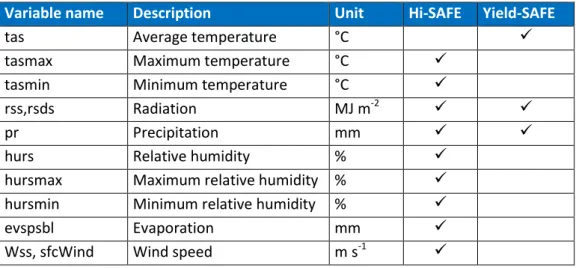 Table 1. Climate variables being accessed in CliPick and use with HI-SAFE and Yield-SAFE  Variable name  Description  Unit  Hi-SAFE  Yield-SAFE 