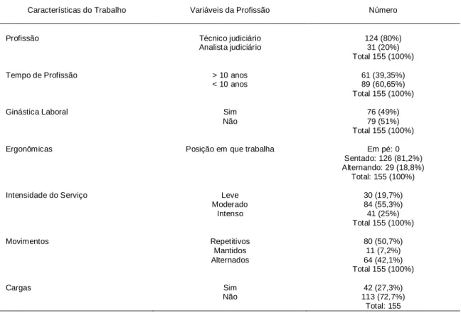 Tabela 5 - Características e variáveis ergonômicas dos servidores do TRT, Goiânia, 2010   