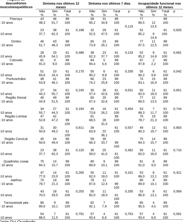 Tabela 11 - Associação entre  o tempo de profissão e  os desconfortos musculoesqueléticos Goiânia,  2010 