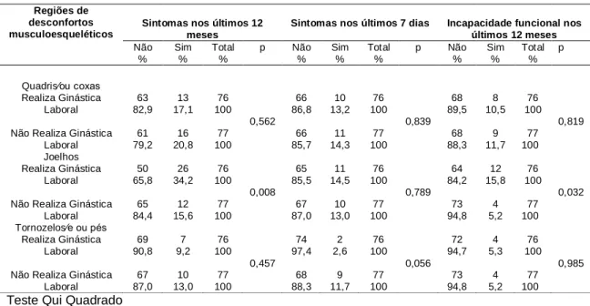 Tabela 13 - Associação entre os domínios do questionário nórdico e os índices de capacidade para o  trabalho, Goiânia, 2010 
