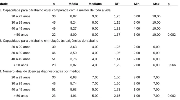 Tabela 15 - As diferentes faixas etárias dos servidores e seus índices de capacidade para o trabalho,  Goiânia, 2010 