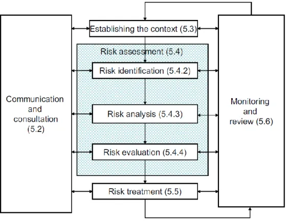 Figure 2. Risk Management Process [36] 