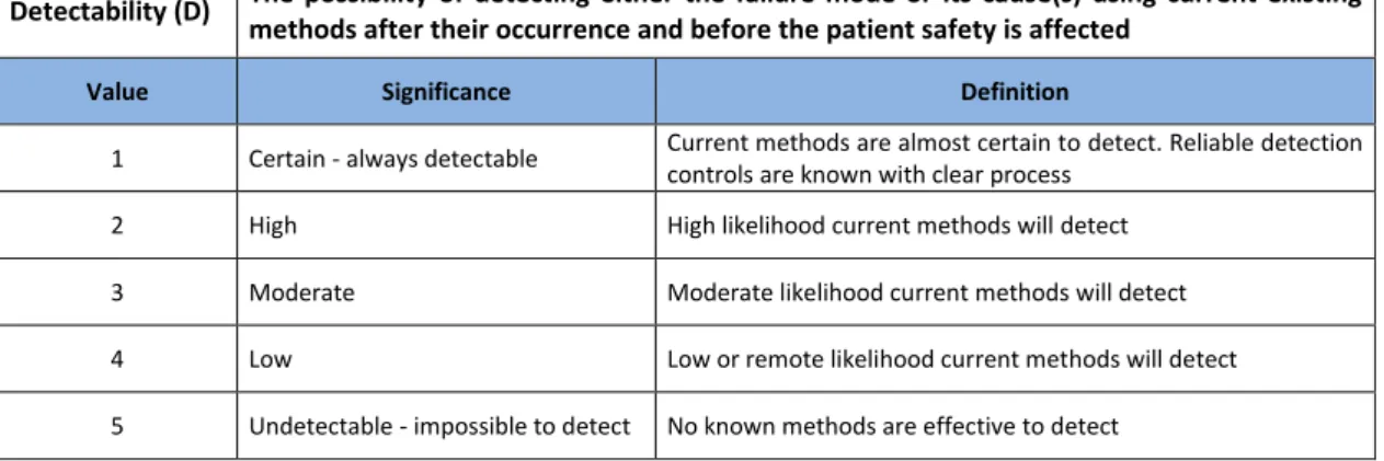 Table 3. Detectability Scoring Criteria 