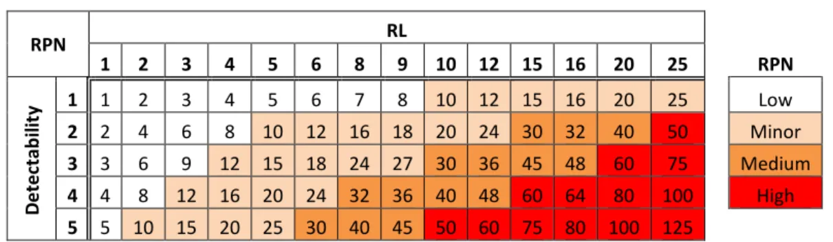 Table 4. RPN Matrix  RPN  RL  1  2  3  4  5  6  8  9  10  12  15  16  20  25  RPN  Detectability 1  1  2  3  4  5  6  7  8  10  12  15  16  20  25  Low 2 2 4 6 8 10  12  16  18  20  24  30  32 40 50  Minor 3 3 6 9 12  15  18  24  27  30  36  45  48 60 75  