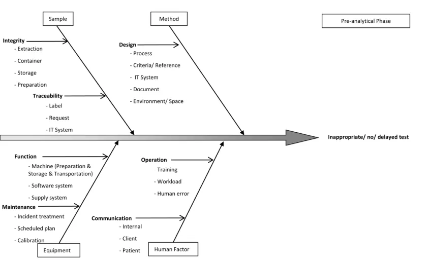 Figure 3.  Fishbone Diagram for Errors or Delays in the Pre-analytical Phase 