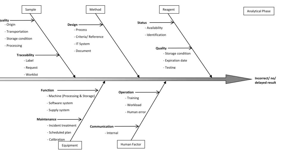Figure 4.  Fishbone Diagram for Errors or Delays in the Analytical Phase 