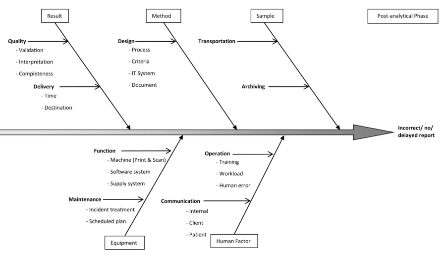 Figure 5.  Fishbone Diagram for Errors or Delays in the Post-analytical Phase 