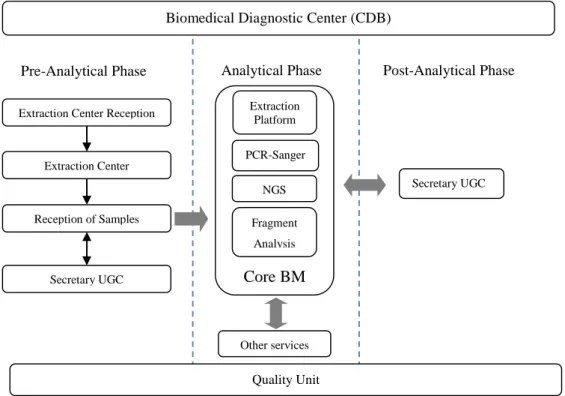 Figure 6. CDB Organizational Chart Extraction Center 