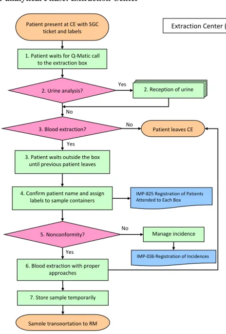 Figure 8. Process Map of CE
