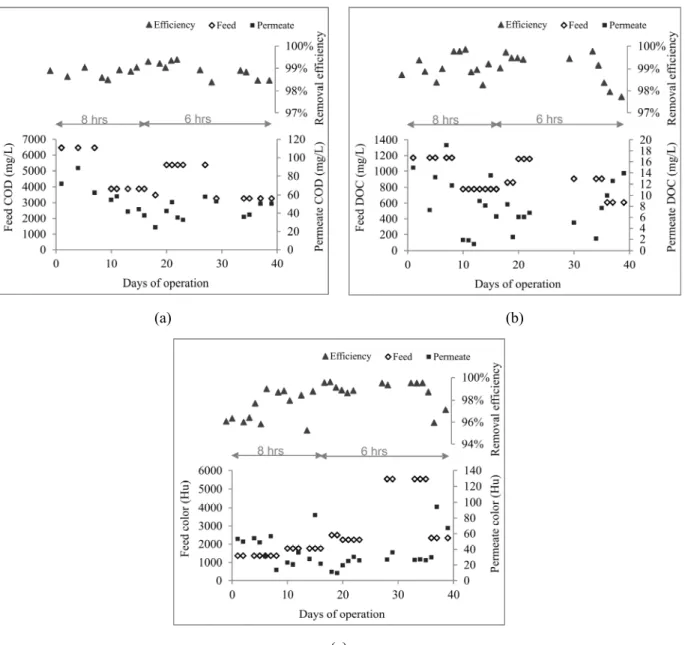 Figure 3: Concentrations of (a) COD, (b) DOC and (c) color of the feed and the permeate of the MBR  during the operations with HRTs of 8 and 6 hours