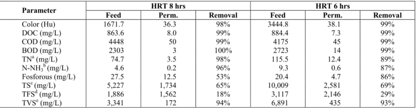 Table 2 shows the average values of the main  physicochemical parameters of feed and permeate of  the MBR and their removal efficiencies