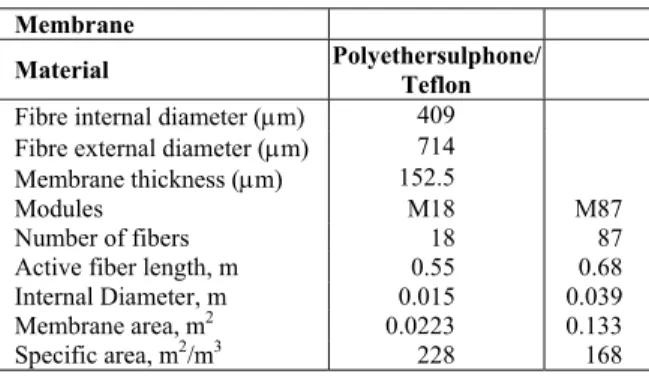Table 1: Membrane and module characteristics. 