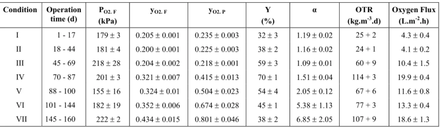 Table 4: MABR operational conditions and oxygen transfer performance. 