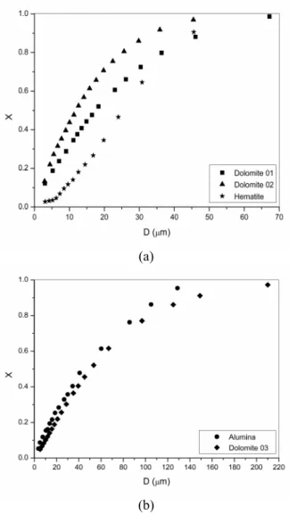 Figure 3: (a) Particle size distribution range 1. (b)  Particle size distribution range 2