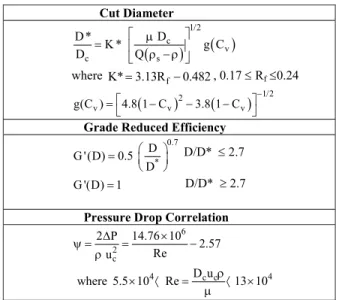 Table 2: Characterization of the AKW model  KRS-98 hydrocyclone.       Cut Diameter  ( c ) 1/2 ( )v c sD *   D K *   g CDQ⎡μ⎤=⎢ ⎣ ρ − ρ ⎥⎦ where  K* = 3.13R f − 0.482 , 0.17 ≤ R f  ≤0.24  ( ) 2 ( ) 1/2vvvg(C )4.8 1 C3.8 1 C⎡⎤−= ⎣ − − − ⎦