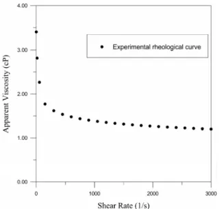 Figure 6: Rheologic behavior at high deformation  rates. 