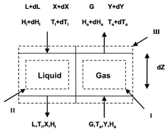 Figure 1: Schematic of the counter-flow heat and  mass transfer differential element. 