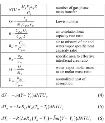 Table 1: Dimensionless and dimensional groups  utilized in the derivations. 