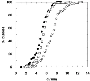 Figure 3: Influence of alkyl-pyrrolidone type on the  bubble size distribution. U g  = 0.0014 m·s -1 