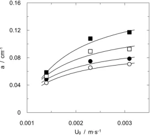 Figure 4: Influence of superficial gas velocity on   the gas-liquid specific interfacial area