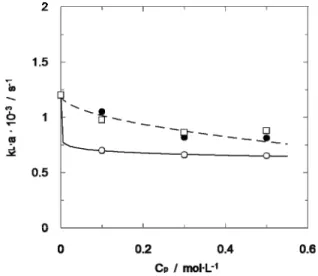 Figure 6: Experimental data fitting using Equation (1). 