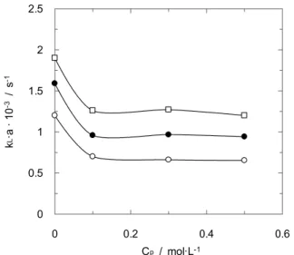Figure 9: Influence of alkyl-pyrrolidone type and  concentration on the mass transfer coefficient