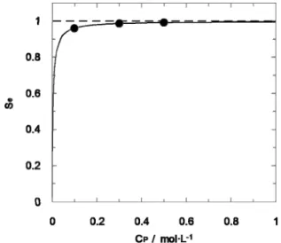 Figure 11: Surface coverage ratio for P aqueous  solutions. Full circles show the coverage of the  gas-liquid surface at the compositions employed in  present work