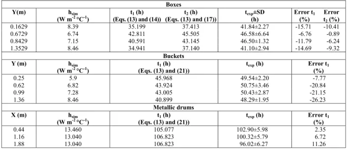 Table 2: Comparison between the freezing-time estimates using simulated average values of h and  experimental values for guava fruit pulp in large containers