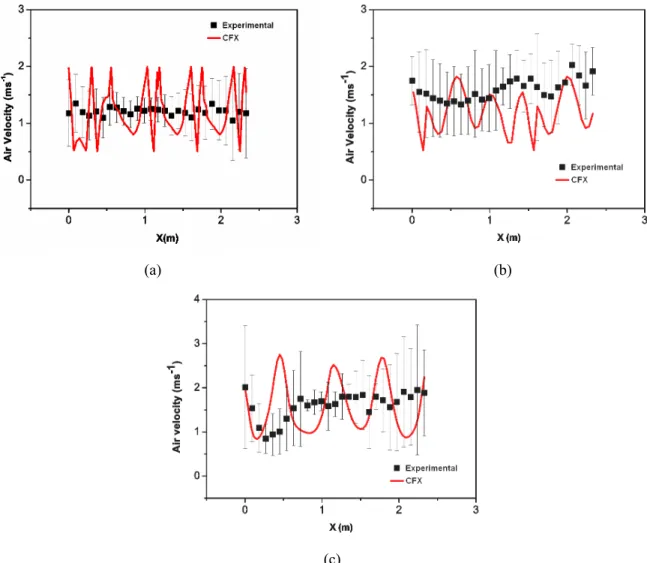Figure 4: Simulated and experimental results for the air velocity at the coordinates Y=1.27 m and  Z=0.135 m of the freezing tunnel for configurations with (a) boxes; (b) buckets; and (c) metallic  drums