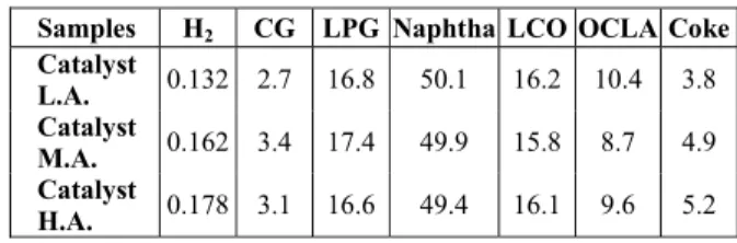 Table 7: Liquid, solid and gaseous products for the  vaseline and PP/vaseline loads. 