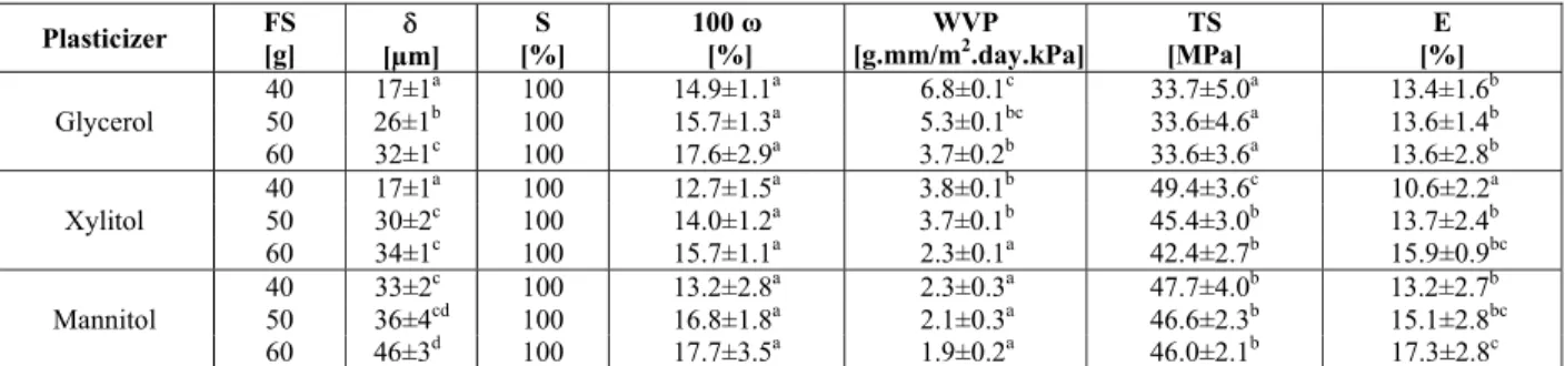 Table 2: Thickness ( δ ), matter soluble in water (S), moisture content (100 ω), water vapor permeability  (WVP), tensile strength (TS) and elongation at break (E) of calcium alginate pre-films (1 st  Stage)  containing glycerol, xylitol or mannitol as pla