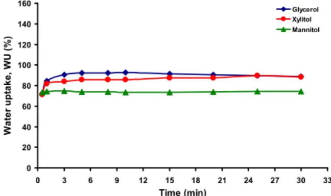 Figure 2: Water uptake of calcium alginate films  containing glycerol, xylitol and mannitol as  plasti-cizers, at 25 °C