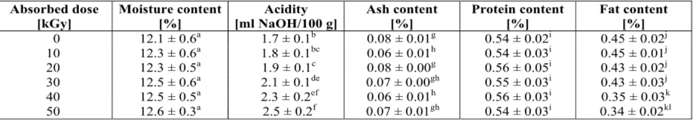 Table 1: Physicochemical properties of corn starch treated with accelerated electron beam