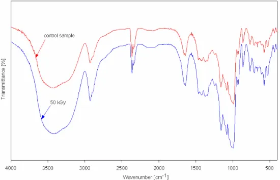 Figure 3: FTIR spectra of native form and 50 kGy treated corn starch. 