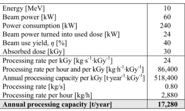 Table 3 shows the values of the most important  parameters characterizing electron beam processing  in the facility considered