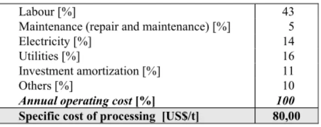 Table 4: Typical parameters for technological  processing of corn starch. 