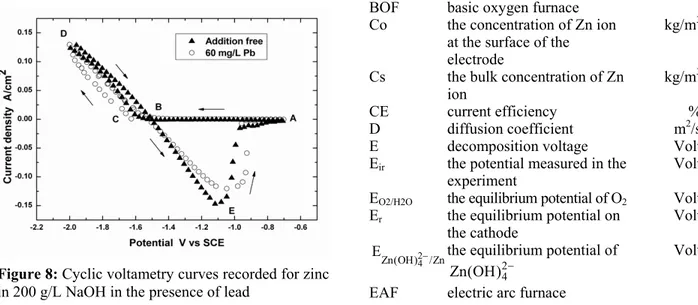 Figure 8: Cyclic voltametry curves recorded for zinc  in 200 g/L NaOH in the presence of lead 