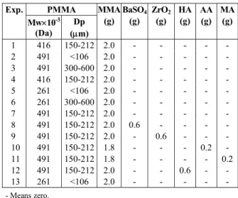 Table 2: Experimental plan for the temperature  profile tests.  PMMA  Exp.  Mw×10 -3 (Da)  Dp   (μm)  MMA (g)  BaSO 4(g)  ZrO 2 (g)  HA (g)  AA (g)  MA(g)  1 416  150-212  2.0 -  - - - -  2 491 <106  2.0 -  - - - -  3 491  300-600  2.0 -  - - - -  4 416