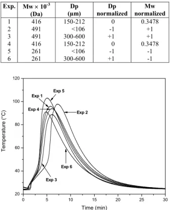 Table 3: Experimental factorial plan to analyze the  effect of Mw and Dp on the reaction temperature  peak