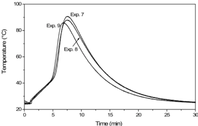Table 5: Fitted parameters of the temperature  peak time equation. 