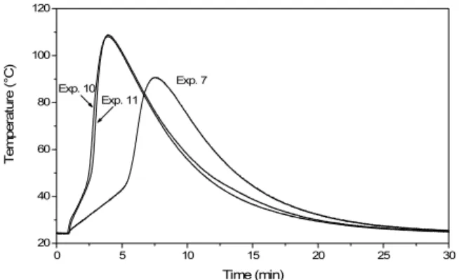Figure 3: Influence of the co-monomers on the  temperature profile. 