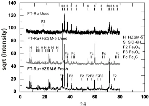 Figure 1: CO conversion obtained with promoted  FT catalysts (Ru and K) and their physical mixtures