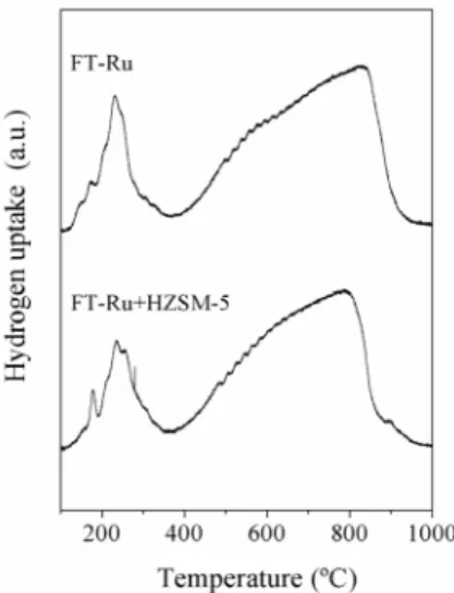 Figure 3: TPR profiles of FT-Ru and physical  mixture FT-Ru+HZSM-5 catalysts (fresh samples)