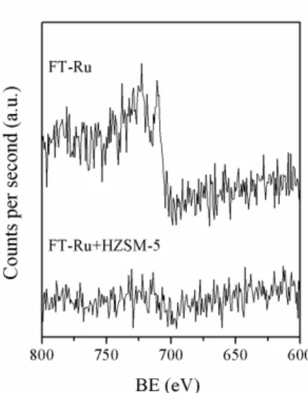 Figure 5: XPS spectra of catalysts after reaction (used  samples) 