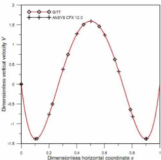 Figure 8: Variation of the dimensionless tem- tem-perature  θ  along the horizontal centerline at 
